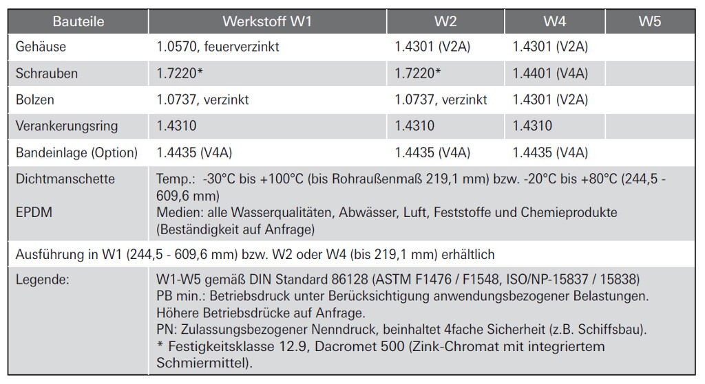 STRAUB-METAL-GRIP 139,7 EPDM verzinkter Verschluß